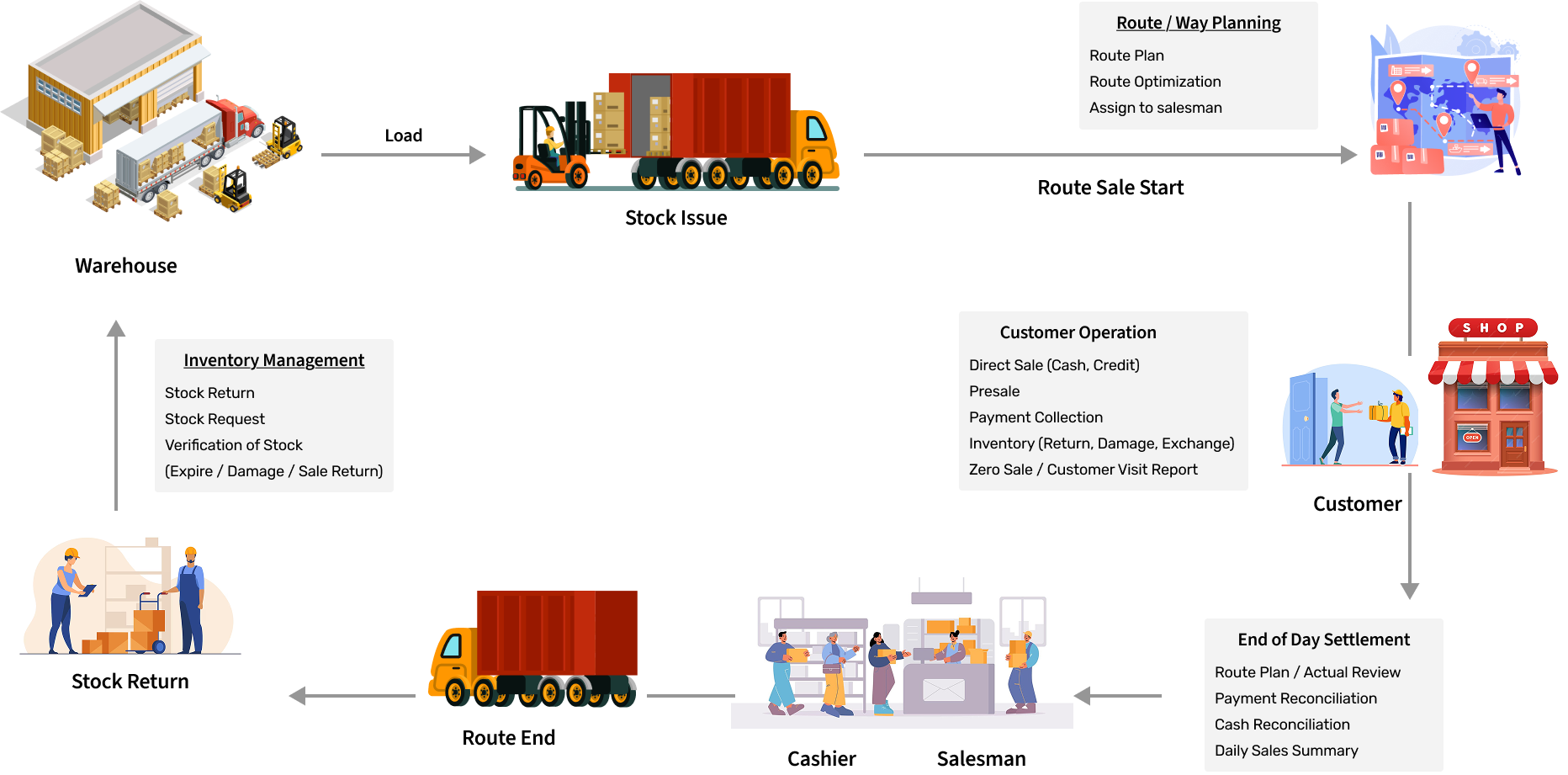 Streamline Sales and Distribution with Pricing Control, Promotions, and Credit Management