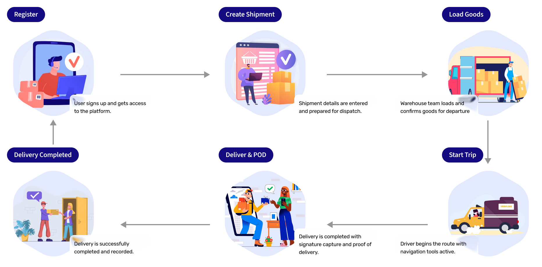 End-to-End Delivery Workflow