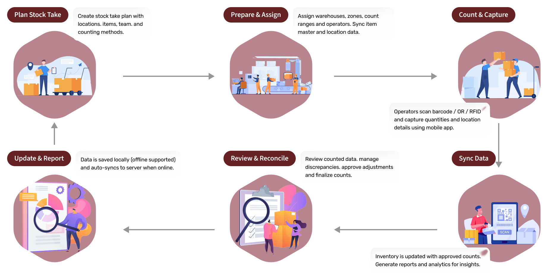 Stock Take Workflow  