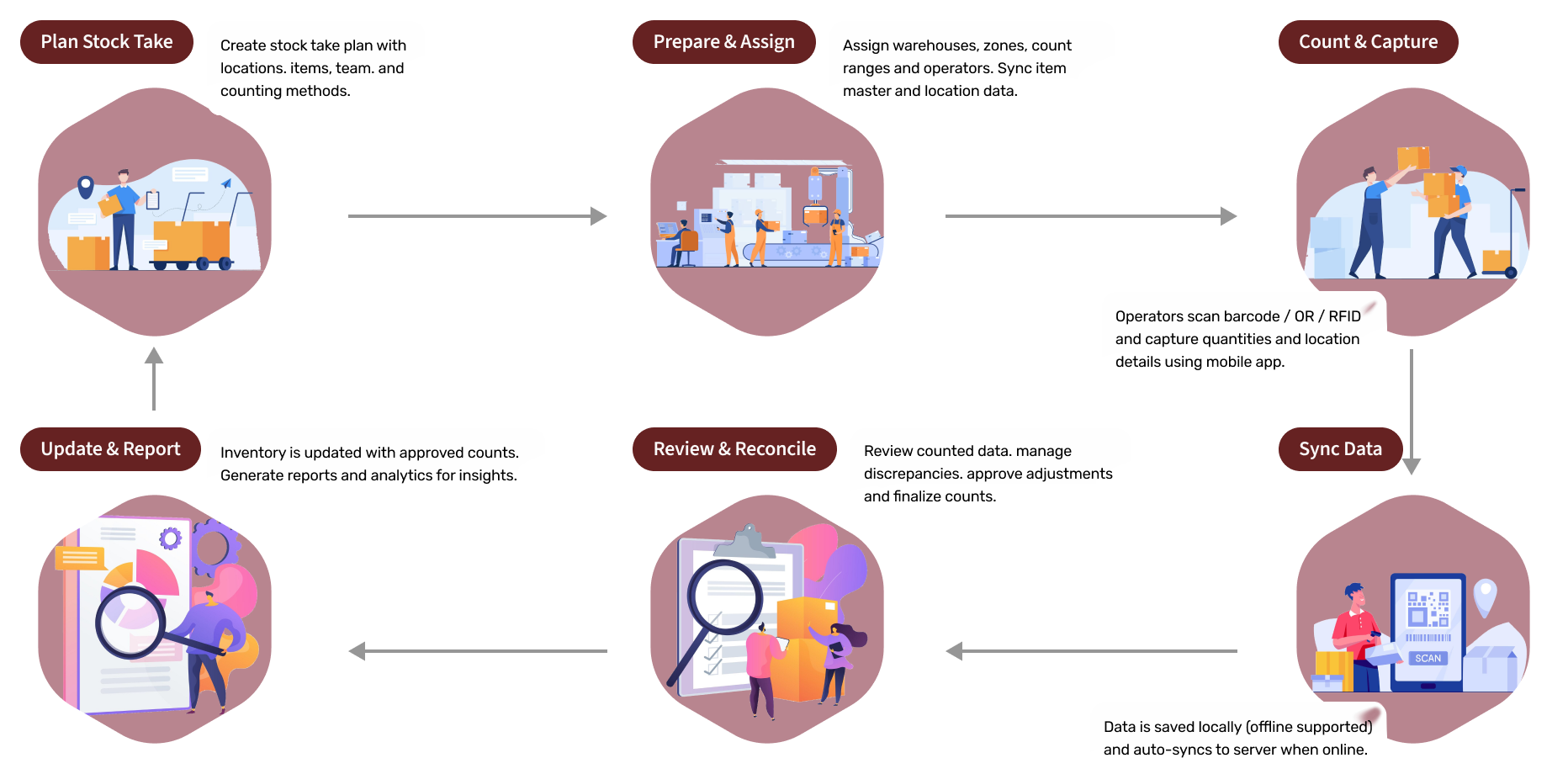 Digitize every step of your inventory audit for accuracy, visibility, and complete control. 